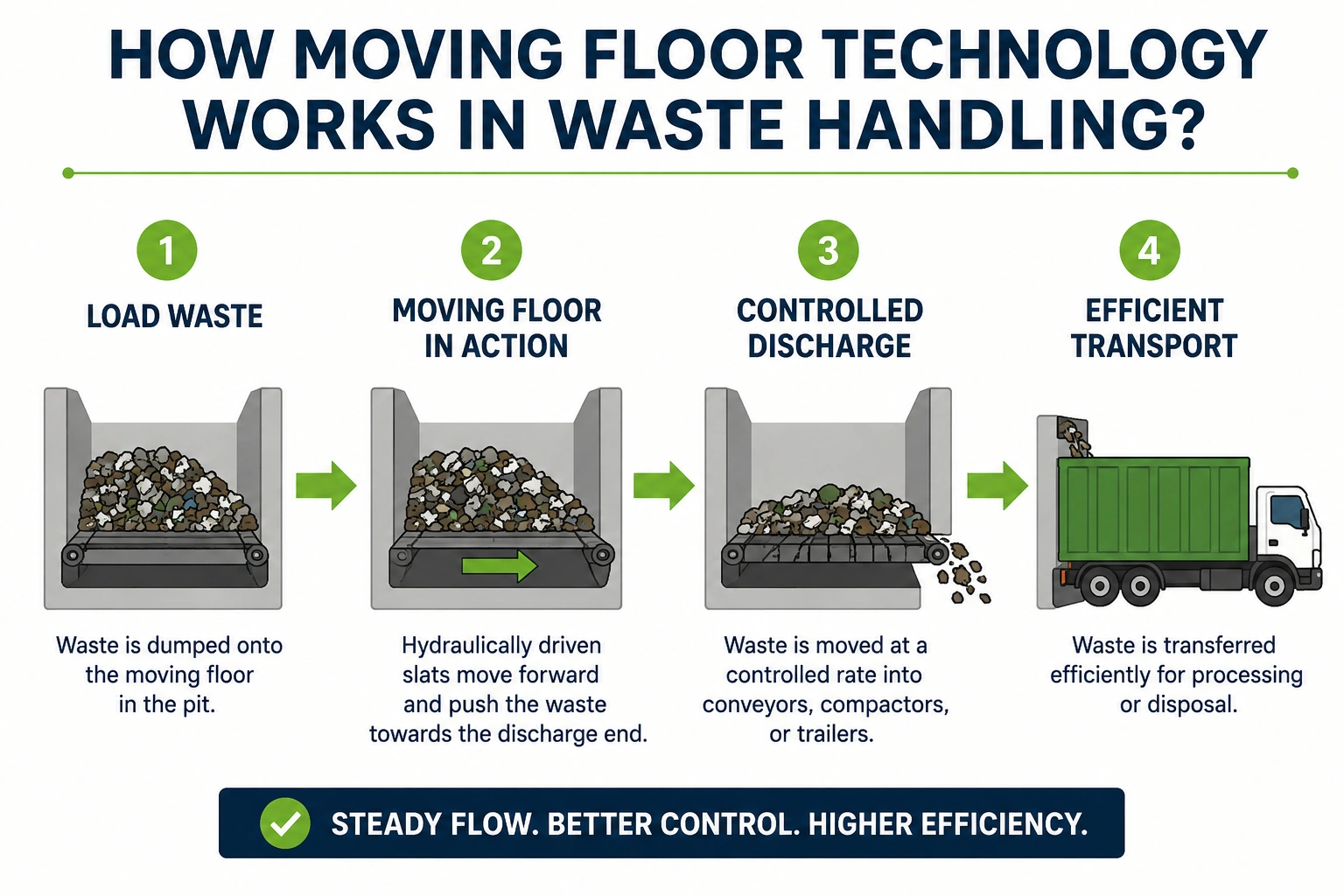 Moving Floor Technology Works